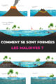 La formation des Atolls et Îles des Maldives illustrée