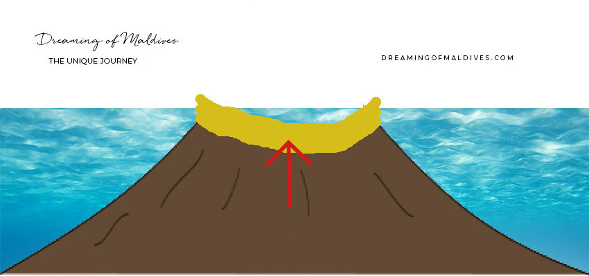 formation atoll maldives