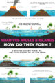 birth of Maldives Atolls and Islands illustrated