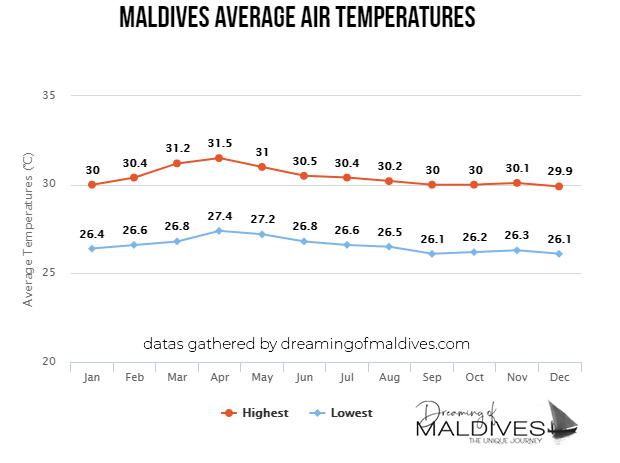 Maldives yearly average air temperatures