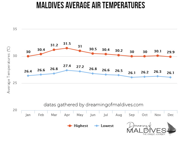 Maldives Weather Chart