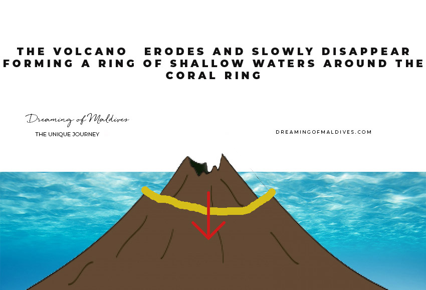 volcano erodes and disappear a ring forms